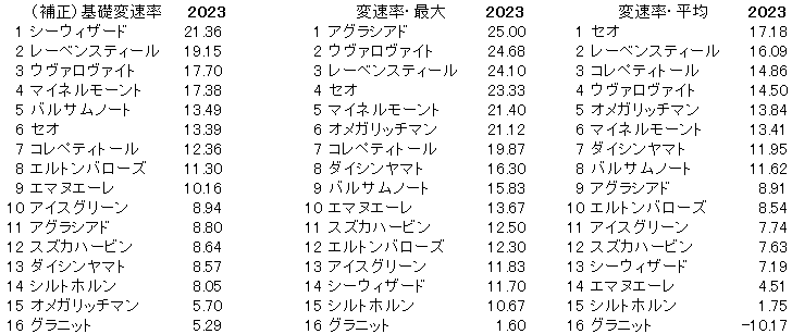 2023　ラジオNIKKEI賞　変速率